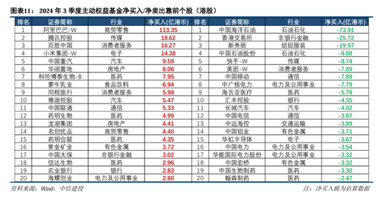 中信建投策略陈果团队：公募基金三季报有哪4大看点——2024Q3基金持仓全景扫描  第11张