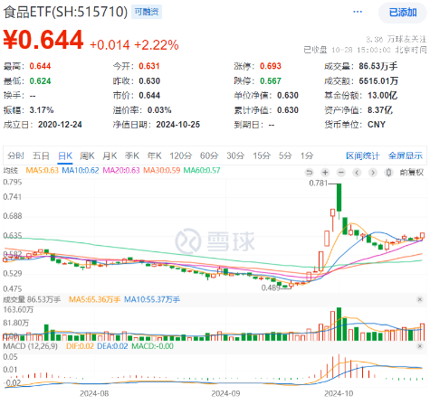 “茅五泸汾洋”集体上攻，食品ETF（515710）大涨2.22%，日线两连阳！机构：食饮板块边际改善可期