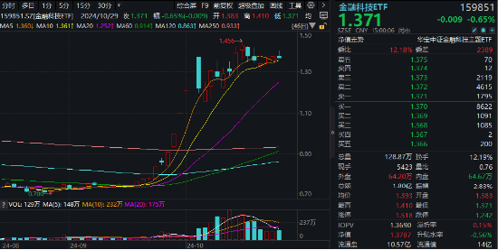 恒银科技尾盘“天地板”！两股坚挺涨停，金融科技ETF（159851）逆市活跃，标的指数“924”以来仍涨近80%