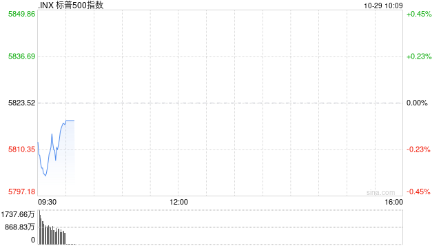早盘：美债收益率继续攀升 美股涨跌不一