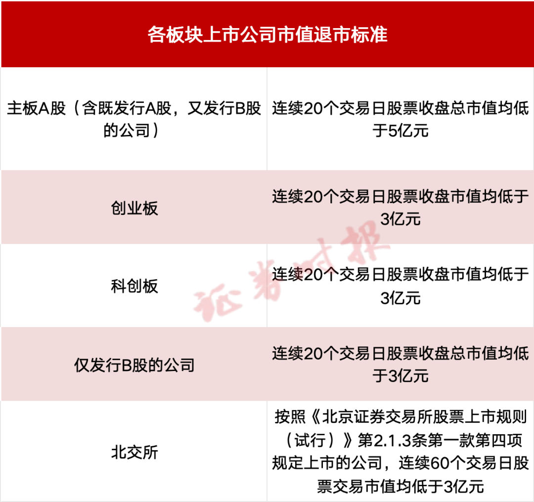 A股重大调整！市值退市新标准，今起实施