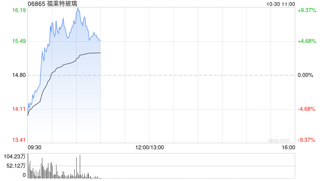 光伏股早盘多数上扬 福莱特玻璃涨逾9%协鑫科技涨逾6%