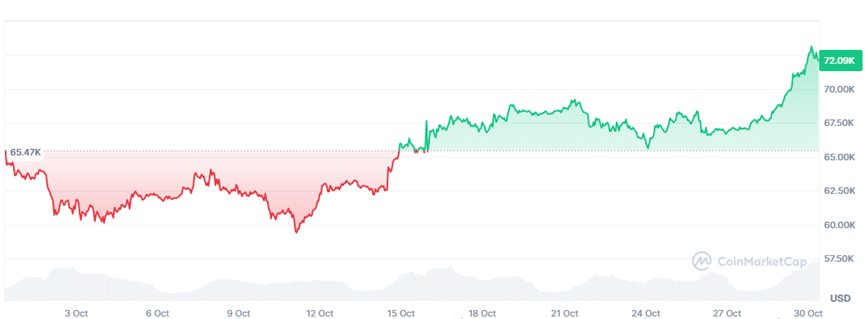 直逼历史高点！比特币本月暴涨13% 特朗普交易已经稳了？  第1张