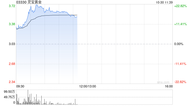 灵宝黄金发盈喜涨近14% 预计第三季度取得不低于1.5亿元的纯利