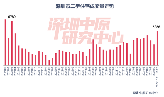 楼市新政满月！深圳一二手房成交翻倍增长，上海新房成交创下半年新高  第2张