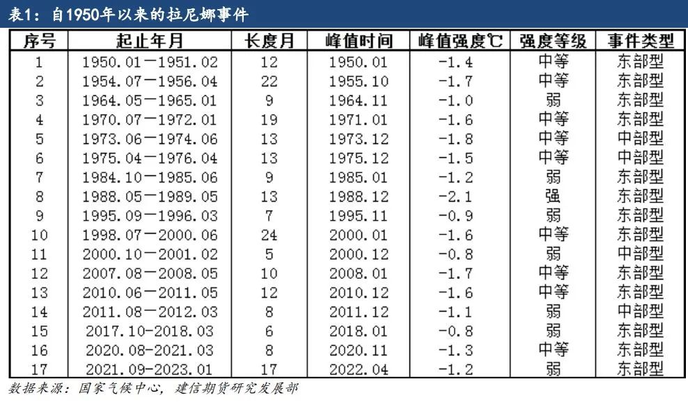 【专题报告】拉尼娜对全球棉花产量的影响  第4张