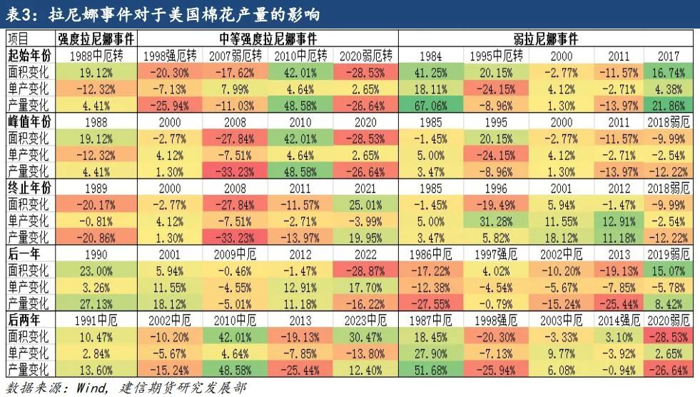 【专题报告】拉尼娜对全球棉花产量的影响  第7张