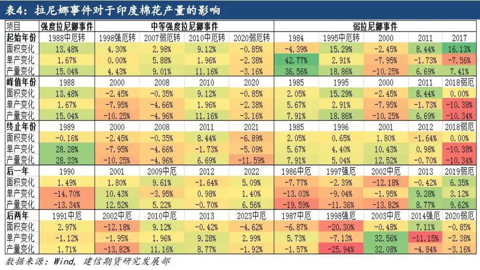 【专题报告】拉尼娜对全球棉花产量的影响  第8张