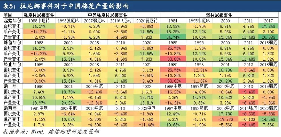 【专题报告】拉尼娜对全球棉花产量的影响  第9张