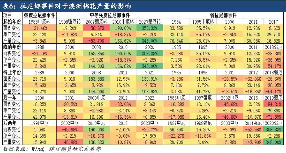 【专题报告】拉尼娜对全球棉花产量的影响  第10张