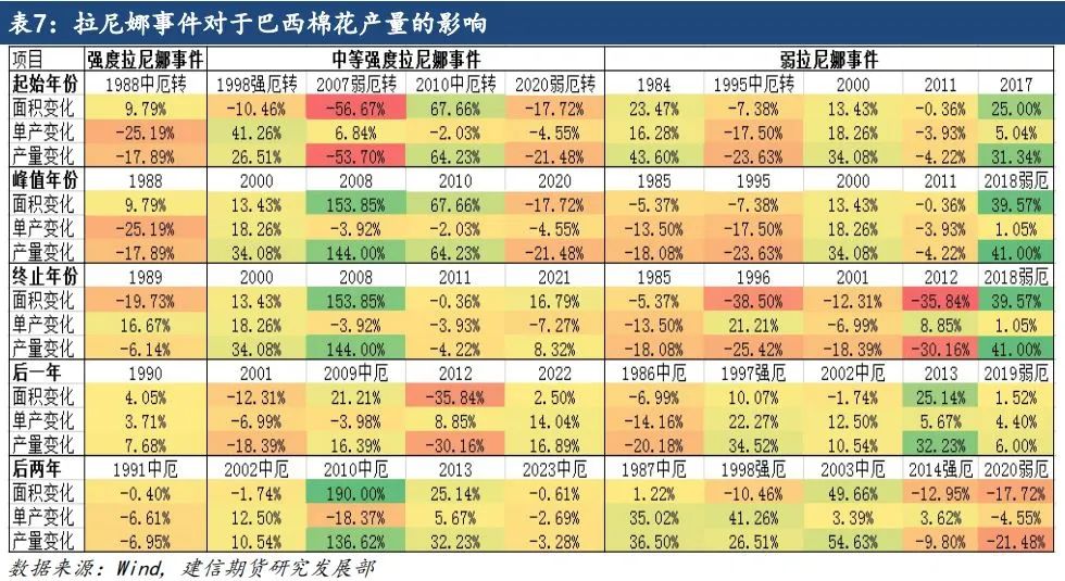 【专题报告】拉尼娜对全球棉花产量的影响  第11张