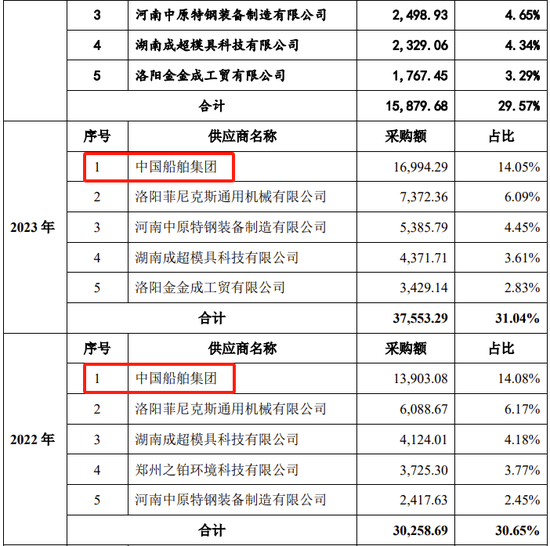 创业板IPO！成长性欠佳，实控人既为大客户又是第一大供应商  第21张