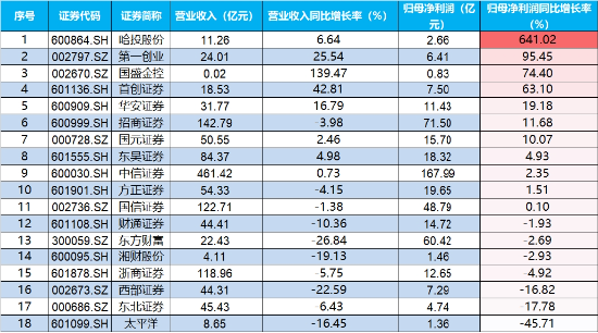 A股进入“三季报交易”，金融科技多股涨停，“旗手”频频躁动！低空经济再“起飞”，国防军工ETF翘尾收红  第11张