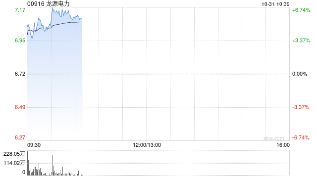 龙源电力早盘涨近6% 前三季度光伏分部收入同比大增65.51%  第1张