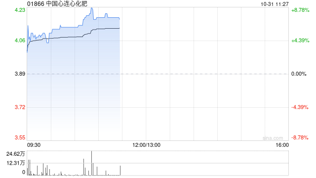 中国心连心化肥绩后涨超7% 前三季度归母净利润同比增长80.7%