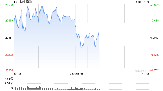 午评：港股恒指涨0.47% 恒生科指涨0.88%中资券商、内房股高涨