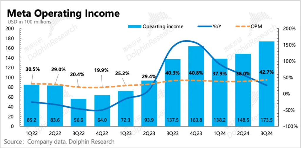 Meta：彻底成 “AI狂徒”，高成长能架得住高投入吗？  第14张