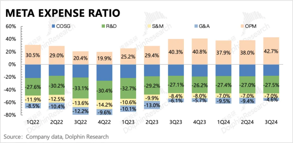 Meta：彻底成 “AI狂徒”，高成长能架得住高投入吗？  第15张