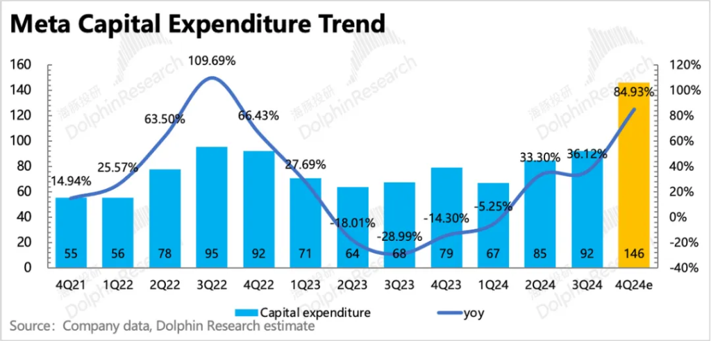 Meta：彻底成 “AI狂徒”，高成长能架得住高投入吗？  第16张
