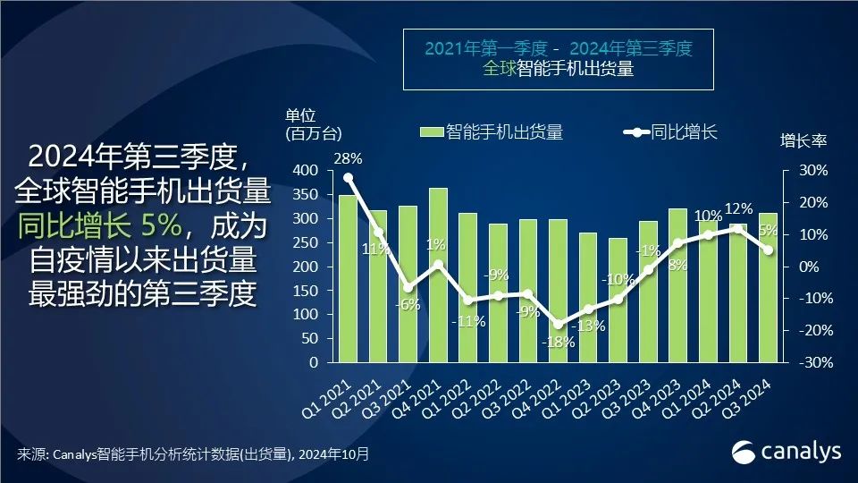 Canalys：三季度全球智能手机出货量同比增长5%达3.1亿台 三星拔得头筹