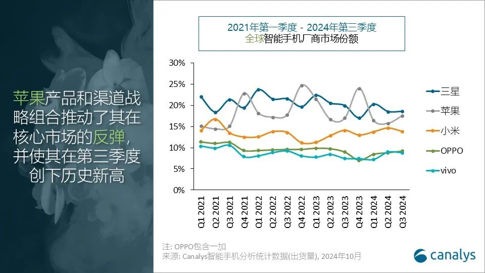 Canalys：三季度全球智能手机出货量同比增长5%达3.1亿台 三星拔得头筹