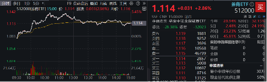 “旗手”回归！3股涨停，东方财富再登A股成交榜首，中信证券超百亿成交，券商ETF（512000）盘中劲升5%！