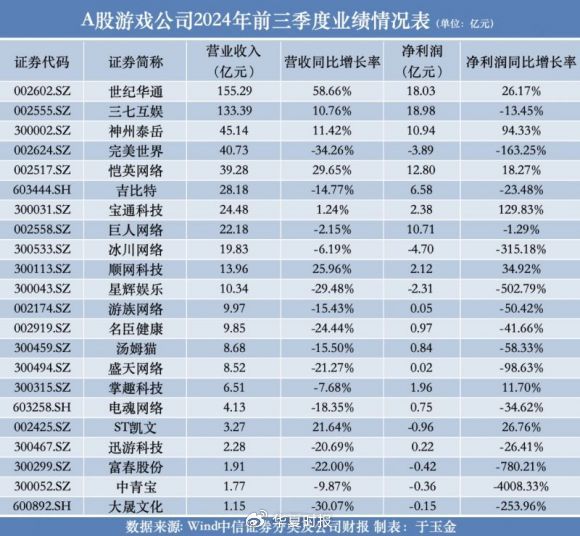 A股游戏公司三季报比拼：世纪华通营收坐稳第一