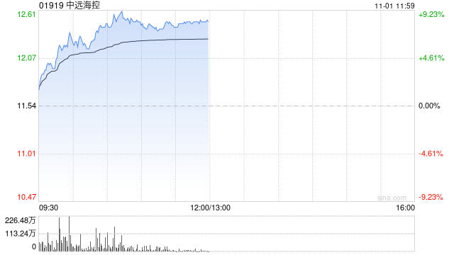 中远海控早盘涨超6% 第三季度表现达盈利高峰