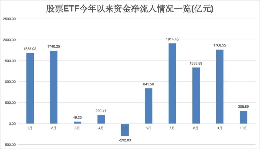 股票ETF10月净流入超300亿元  第2张