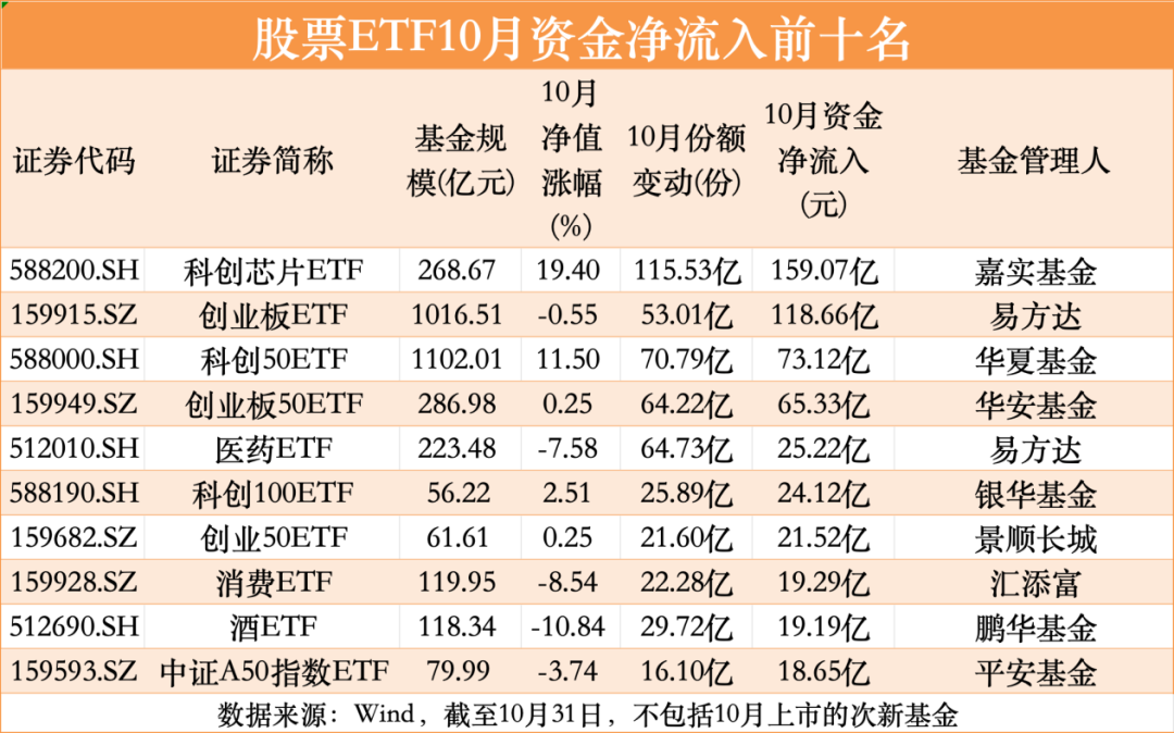 股票ETF10月净流入超300亿元  第3张