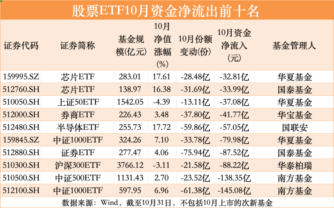 股票ETF10月净流入超300亿元  第4张