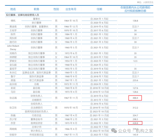 苏罡跃升中国太保副总裁，2023年薪酬428万仅次于总精算师张远瀚