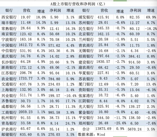 银行三季报大扫描：营收增速由负转正 仍有7家银行缩表