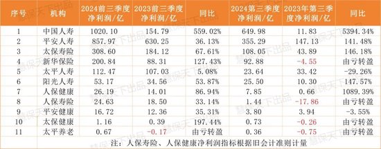 保险业提前“过年了”！第三季度75家人身险企净利润暴涨10倍，但……