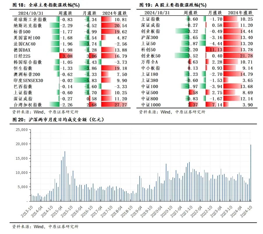 中原策略：经济景气水平继续回升向好 市场有望继续回暖  第13张