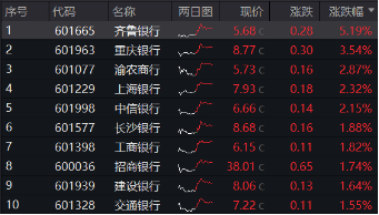 营利双增，银行止住跌势！乘风顺周期，机构继续看涨银行  第2张