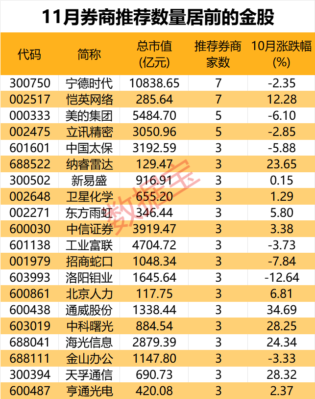 科技龙头上榜！11月金股有哪些？“宁王”笑了