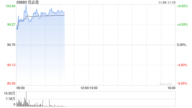 优必选早盘涨超9% 人形机器人四季度有望迎来多重催化
