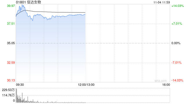 建银国际：维持信达生物“跑赢大市”评级 目标价升至61港元