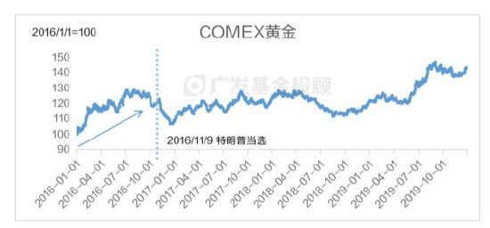 美国大选进入最后冲刺，一文读懂大选对中国资产配置和基金投资的影响