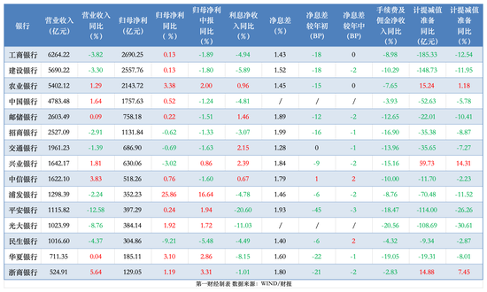 透视银行资产质量：前三季15家拨备少计提700亿 个贷不良攀升、拨备率大面积下滑