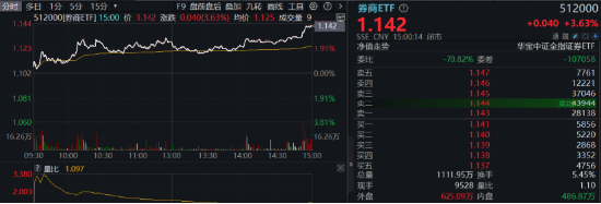 超级周来临！大金融尾盘爆发，金融科技ETF（159851）涨超4%！成长风格走强，国防军工多股涨停！