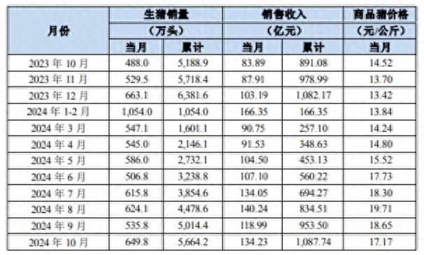 猪企三季报纷纷报喜，后市走势如何？机构这样说