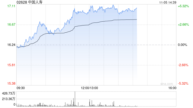 保险股午后集体上扬 中国人寿及中国人保均涨超4%