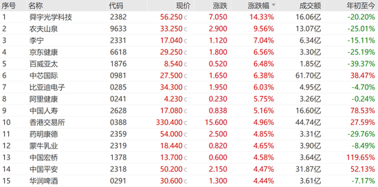 今天，大涨！港股三大指数全线大涨！舜宇光学科技涨超14%，美股七巨头ETF明日上市