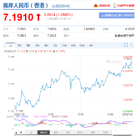 美元即期指数触及一年高点 特朗普交易急剧升温！离岸人民币跌破7.19关口，日内贬值逾900点