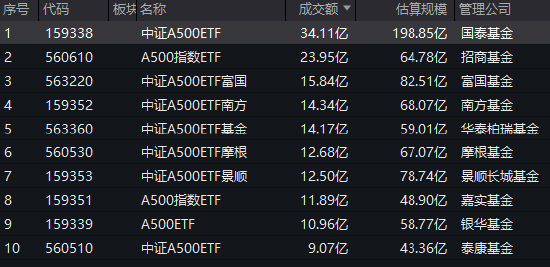 中证A500ETF流动性PK：泰康中证A500ETF上市17天累计成交额64亿元，国泰累计成交额403亿元，国泰是泰康的6倍