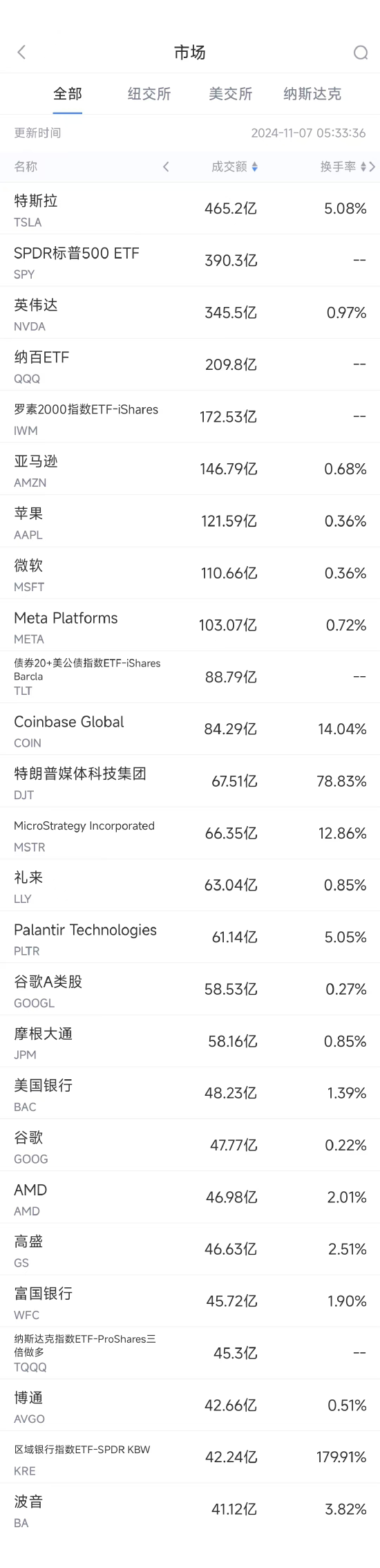 11月6日美股成交额前20：特斯拉大涨约15%，马斯克身家暴增209亿美元