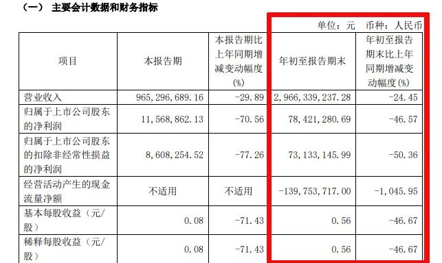 难！东易日盛等18家上市装企，15家收入下滑、8家净利润亏损！  第10张