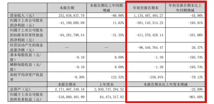 难！东易日盛等18家上市装企，15家收入下滑、8家净利润亏损！  第22张